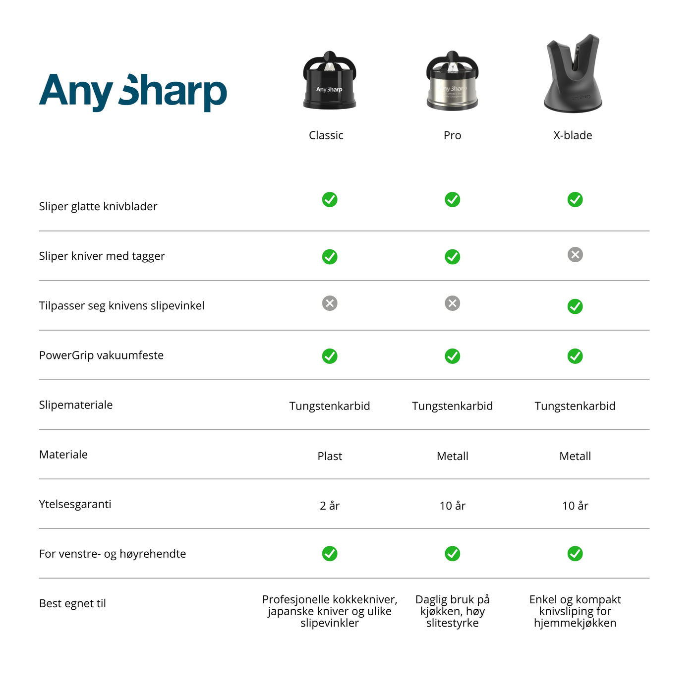Sammenligning av AnySharp knivslipere X-Blade, Pro og Classic