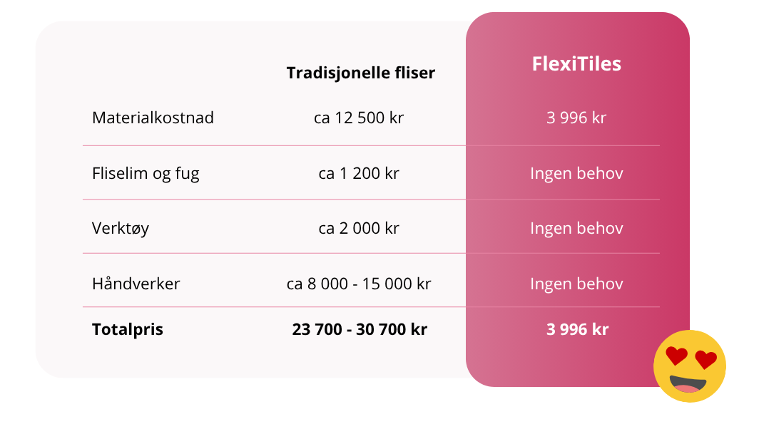 Prissammenligning FlexiTiles vs EasyTiles