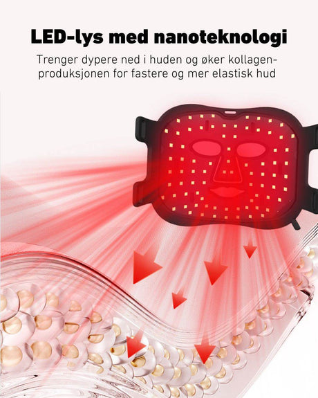 Illustrasjon av svart LED-lysterapimaske som avgir rødt lys. Strålene trenger ned i hudlagene og stimulerer kollagenproduksjonen for fastere og mer elastisk hud. Øverst står teksten "LED-lys med nanoteknologi – Trenger dypere ned i huden og øker kollagenproduksjonen"